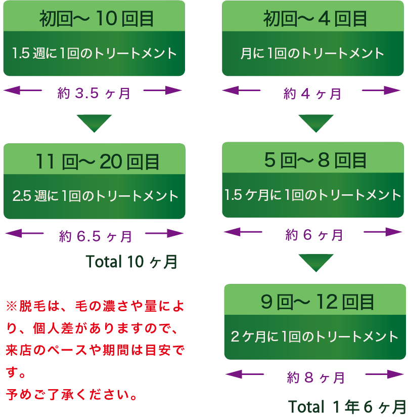 ヒゲ脱毛の流れ