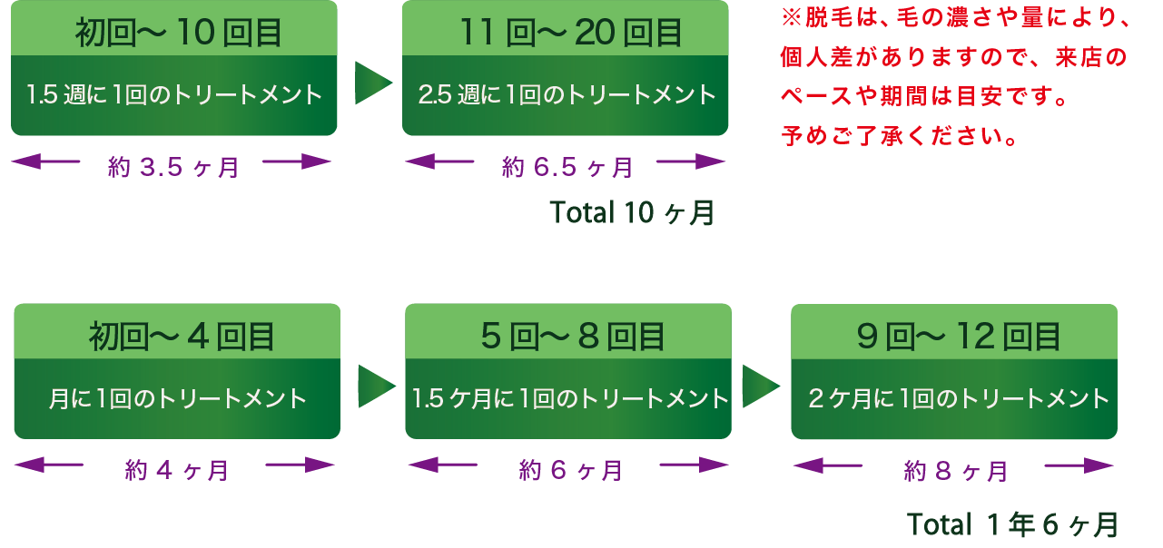 ヒゲ脱毛の流れ